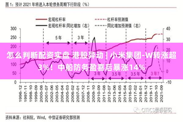 怎么判断配资实盘 港股异动 | 小米集团-W转涨超3%！中船防务盈喜后暴涨14%
